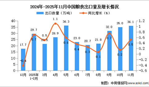 2025年11月中国粮食出口数据统计分析：出口量同比增长0.5%