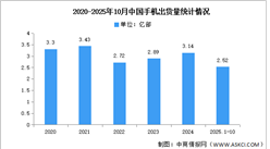 2025年1-10月中国手机市场分析：累计出货量同比增长0.8%（图）