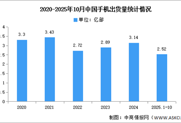 2025年1-10月中国手机市场分析：累计出货量同比增长0.8%（图）