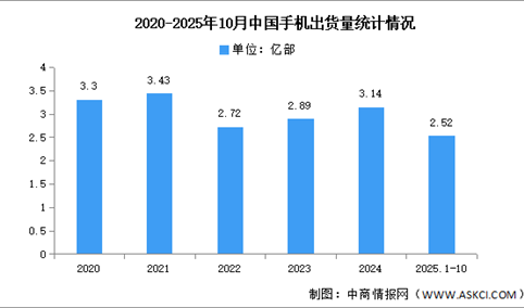 2025年1-10月中国手机市场分析：累计出货量同比增长0.8%（图）
