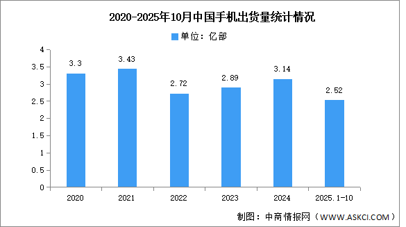 2025年1-10月中國手機市場分析：累計出貨量同比增長0.8%（圖）