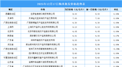 2025年12月18日全国各地最新大米价格行情走势分析