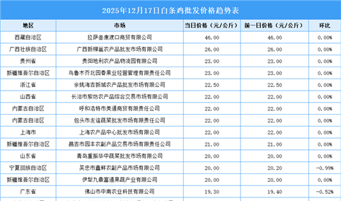2025年12月18日全国各地最新白条鸡价格行情走势分析