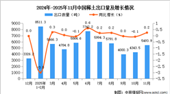 2025年11月中国稀土出口数据统计分析：出口量5493.9吨