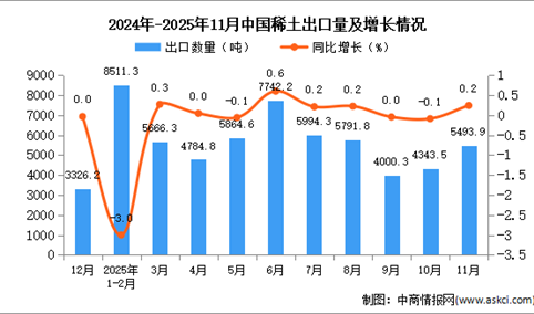 2025年11月中国稀土出口数据统计分析：出口量5493.9吨