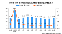 2025年11月中国箱包及类似容器出口数据统计分析：出口量30.8万吨