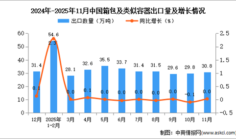 2025年11月中国箱包及类似容器出口数据统计分析：出口量30.8万吨