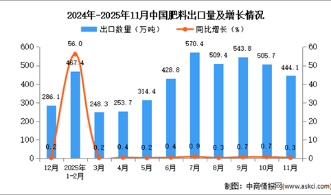 2025年11月中国肥料出口数据统计分析：出口量444.1万吨