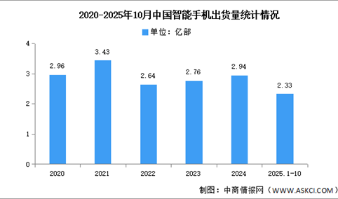2025年1-10月中国智能手机市场分析：累计出货量同比下降0.3%（图）
