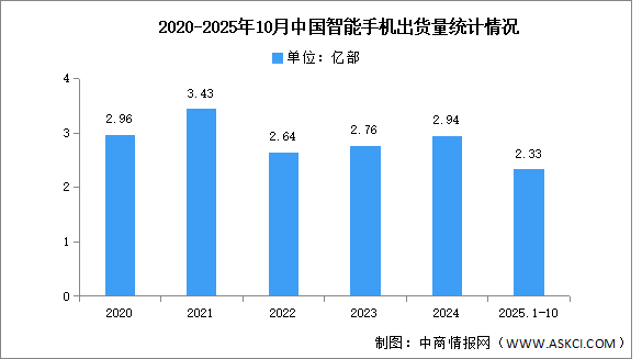 2025年1-10月中國智能手機市場分析：累計出貨量同比下降0.3%（圖）