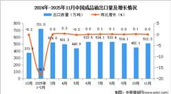 2025年11月中国成品油出口数据统计分析：出口量512.3万吨