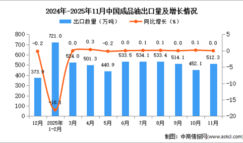 2025年11月中国成品油出口数据统计分析：出口量512.3万吨