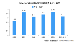 2025年1-10月中国5G手机出货量及上市情况分析（图）