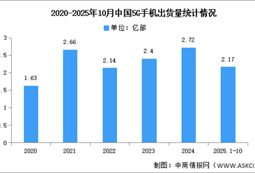 2025年1-10月中国5G手机出货量及上市情况分析（图）
