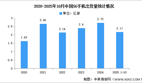 2025年1-10月中国5G手机出货量及上市情况分析（图）