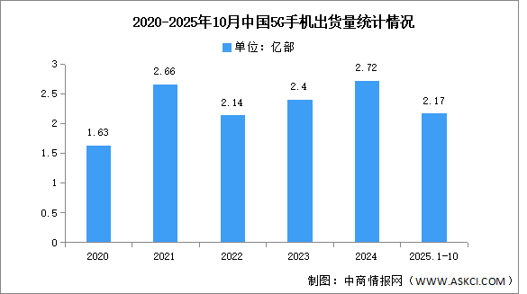 2025年1-10月中國5G手機出貨量及上市情況分析（圖）