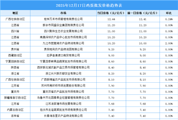 2025年12月18日全國各地最新雞蛋價格行情走勢分析