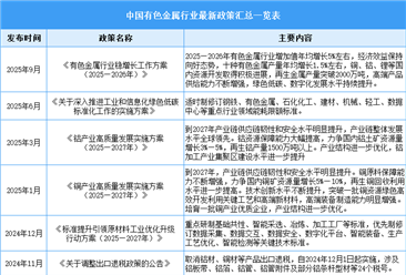 2025年中国有色金属行业最新政策汇总一览（表）