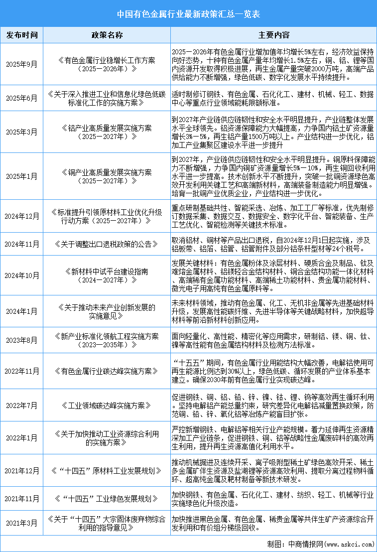 2025年中国有色金属行业最新政策汇总一览（表）
