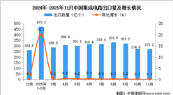 2025年11月中国集成电路出口数据统计分析：出口量同比增长0.1%