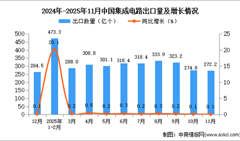 2025年11月中国集成电路出口数据统计分析：出口量同比增长0.1%