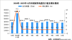 2025年11月中国家用电器出口数据统计分析：出口量37125.7万台