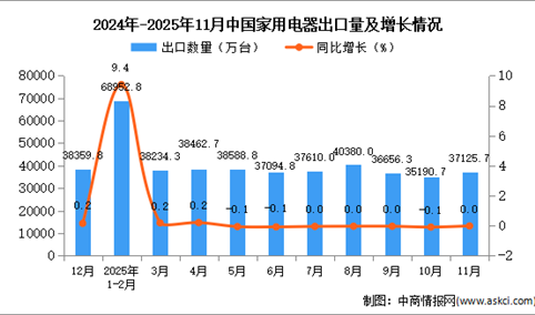 2025年11月中国家用电器出口数据统计分析：出口量37125.7万台