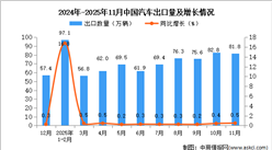 2025年11月中国汽车出口数据统计分析：出口量同比增长0.5%