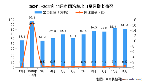 2025年11月中国汽车出口数据统计分析：出口量同比增长0.5%