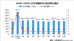 2025年11月中国钢材出口数据统计分析：出口量998万吨