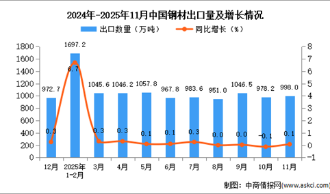 2025年11月中国钢材出口数据统计分析：出口量998万吨