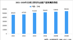 2026年全球及中国有色金属产量情况预测分析（图）