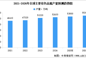 2026年全球及中国有色金属产量情况预测分析（图）