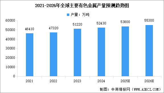 2026年全球及中国有色金属产量情况预测分析（图）