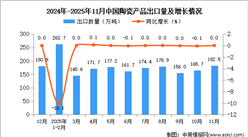 2025年11月中国陶瓷产品出口数据统计分析：出口量182.5万吨
