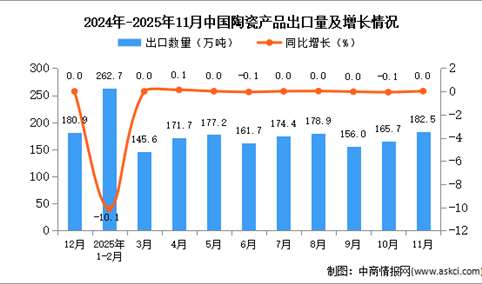 2025年11月中国陶瓷产品出口数据统计分析：出口量182.5万吨