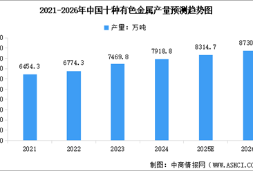 2026年中国十种有色金属产量及规上企业营业收入情况分析（图）