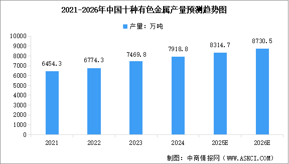 2026年中国十种有色金属产量及规上企业营业收入情况分析（图）
