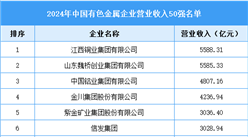2024年中國有色金屬企業(yè)營業(yè)收入50強(qiáng)（附名單）