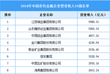 2024年中国有色金属企业营业收入50强（附名单）