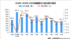 2025年11月中国船舶出口数据统计分析：出口量507艘