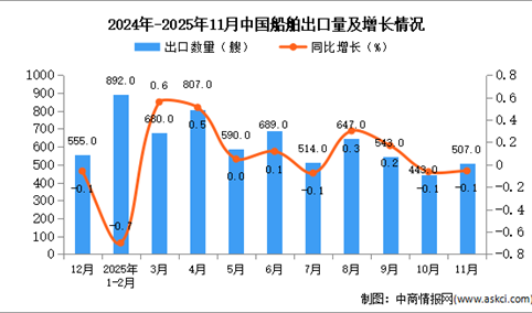 2025年11月中国船舶出口数据统计分析：出口量507艘