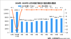 2025年11月中国手机出口数据统计分析：出口量7511.7万台