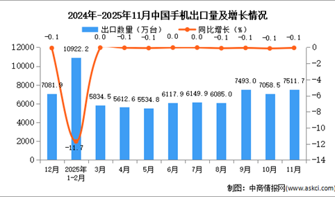 2025年11月中国手机出口数据统计分析：出口量7511.7万台