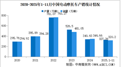 2025年1-11月中国电动摩托车产销情况：销量同比微增（图）