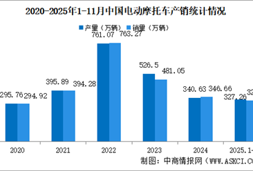 2025年1-11月中国电动摩托车产销情况：销量同比微增（图）