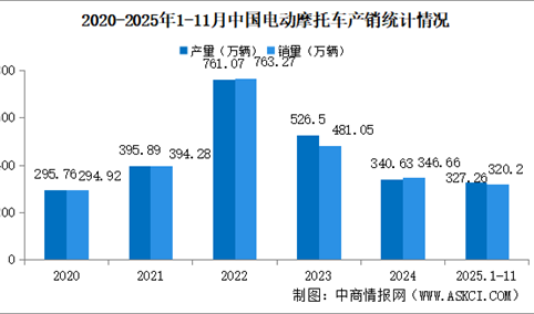 2025年1-11月中国电动摩托车产销情况：销量同比微增（图）
