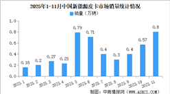 2025年11月中国新能源皮卡销量情况：销量同比增长152%（图）