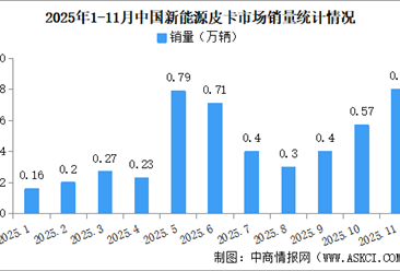 2025年11月中国新能源皮卡销量情况：销量同比增长152%（图）