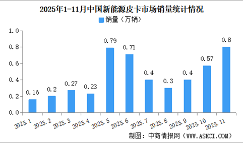 2025年11月中国新能源皮卡销量情况：销量同比增长152%（图）
